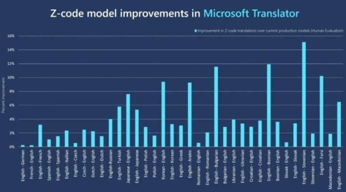 Microsoft breakthrough chinese to english machine translation